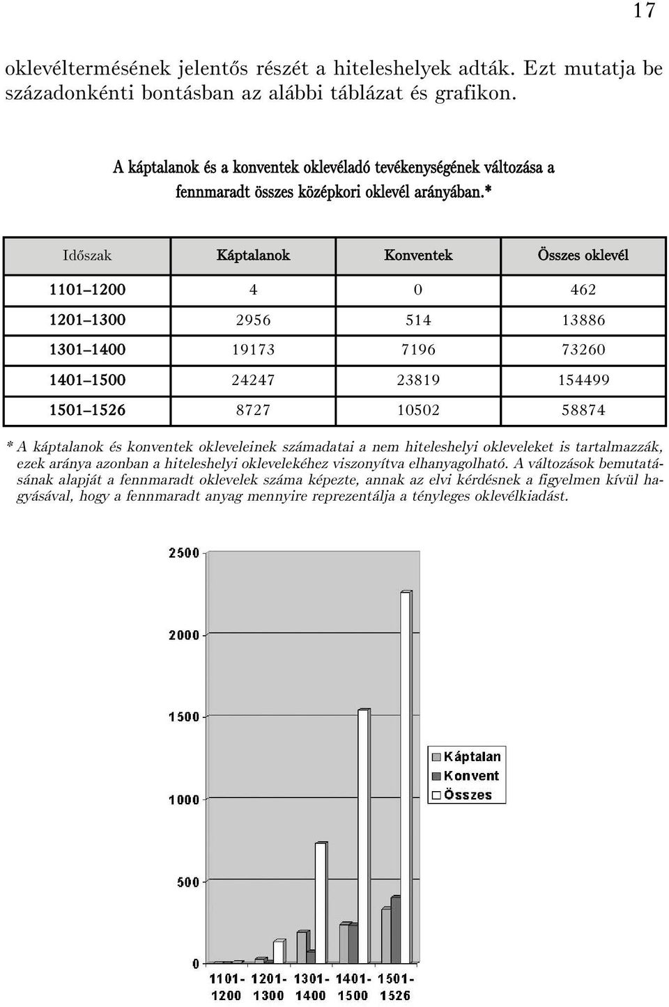 * Idõszak Káptalanok Konventek Összes oklevél 1101 1200 4 0 462 1201 1300 2956 514 13886 1301 1400 19173 7196 73260 1401 1500 24247 23819 154499 1501 1526 8727 10502 58874 * A káptalanok és