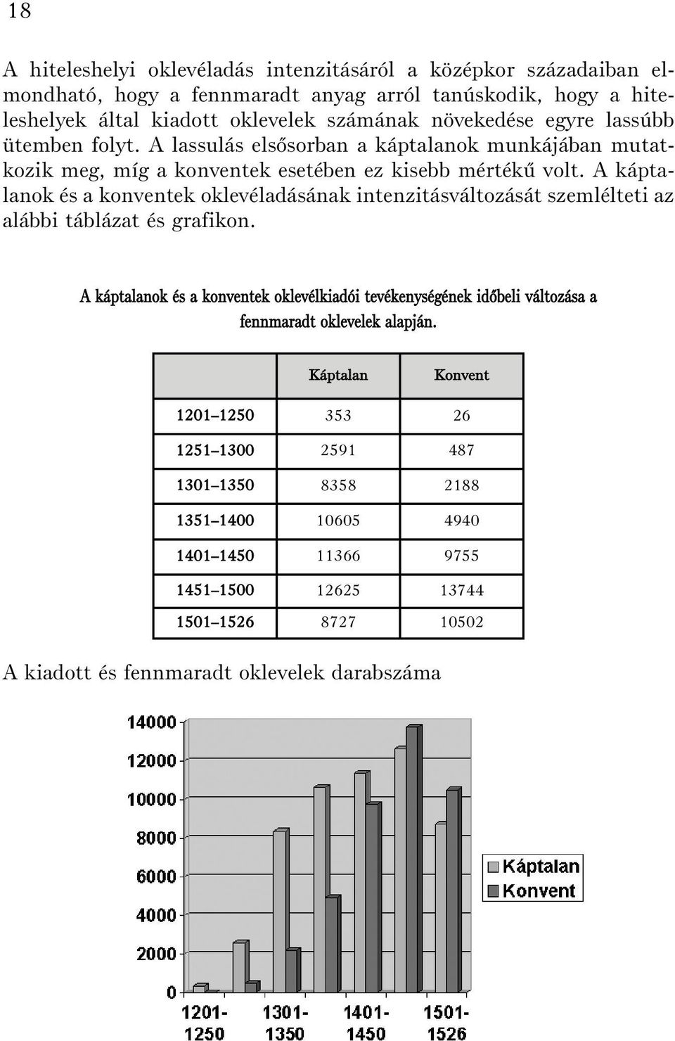 A káptalanok és a konventek oklevéladásának intenzitásváltozását szemlélteti az alábbi táblázat és grafikon.