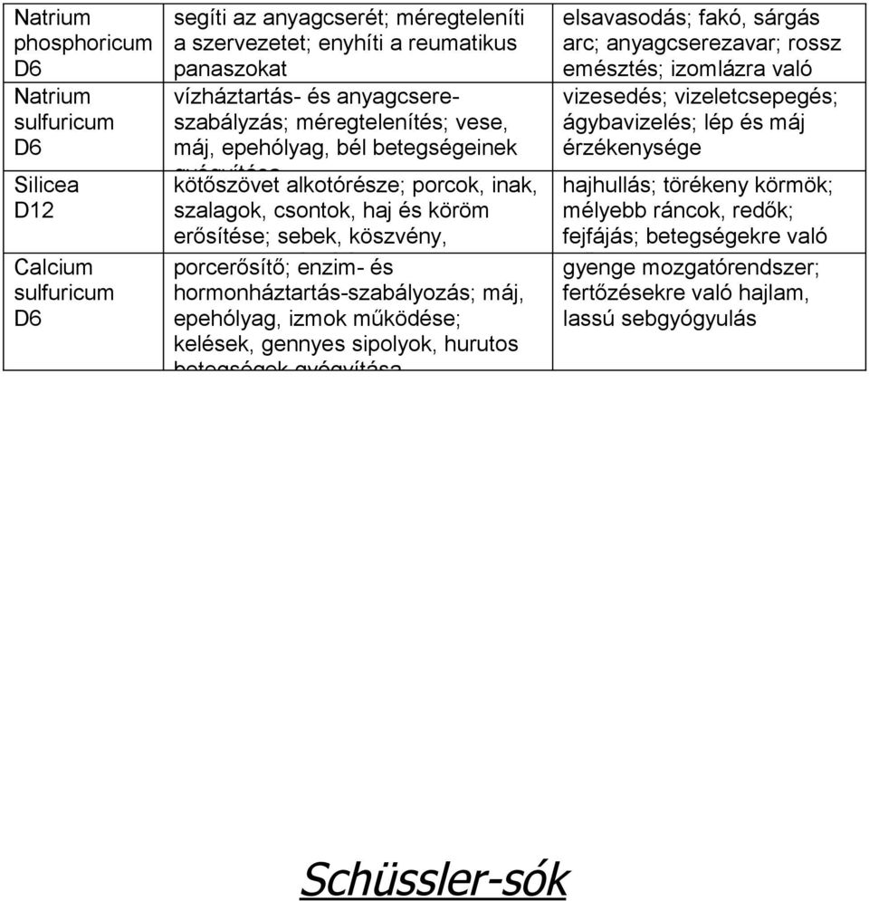 hormonháztartás-szabályozás; máj, epehólyag, izmok működése; kelések, gennyes sipolyok, hurutos betegségek gyógyítása elsavasodás; fakó, sárgás arc; anyagcserezavar; rossz emésztés; izomlázra való