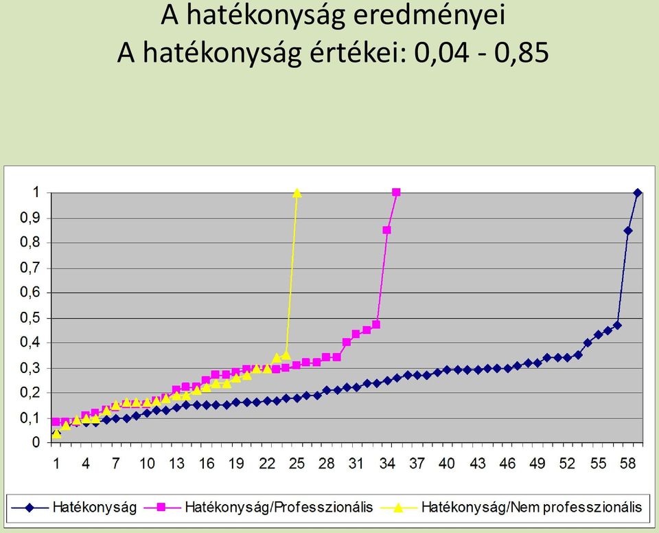 értékei: