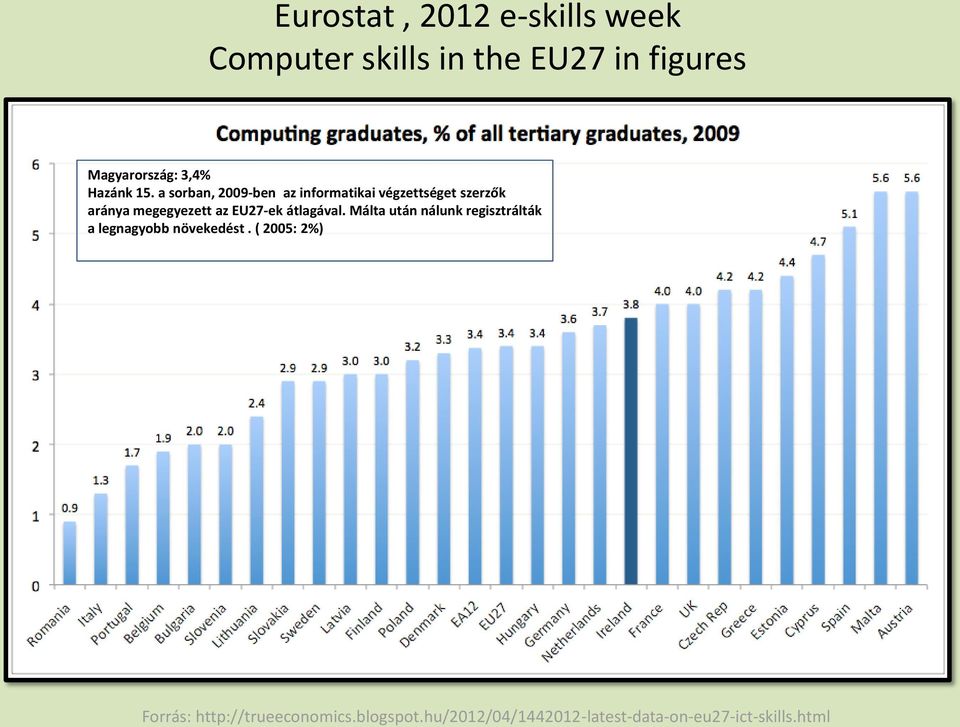 a sorban, 2009-ben az informatikai végzettséget szerzők aránya megegyezett az EU27-ek