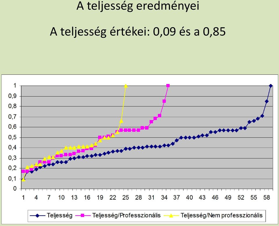 értékei: 0,09