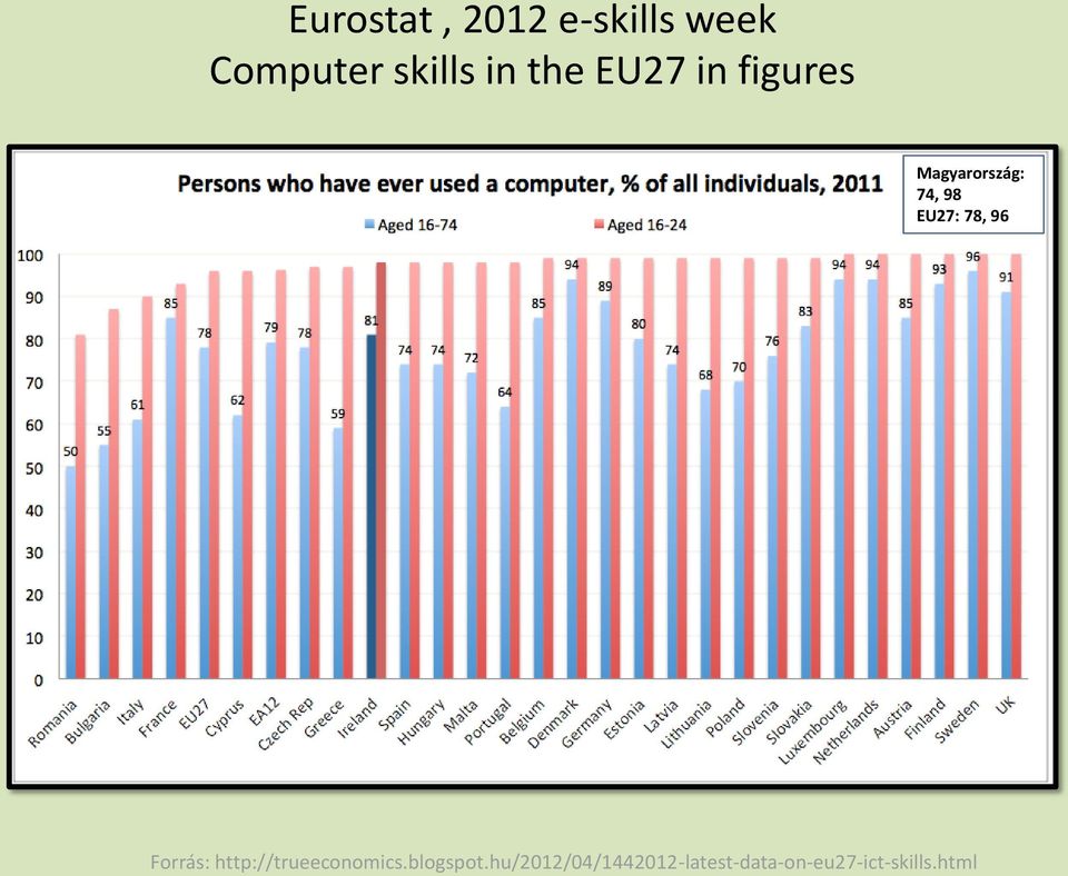 78, 96 Forrás: http://trueeconomics.blogspot.