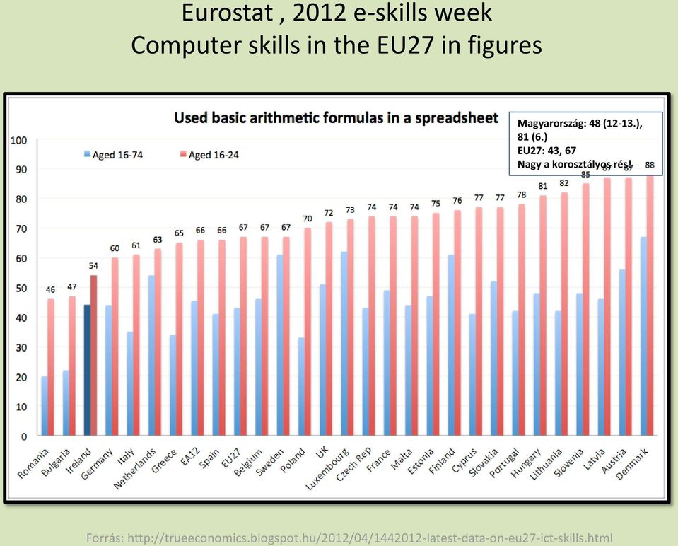 ) EU27: 43, 67 Nagy a korosztályos rés!