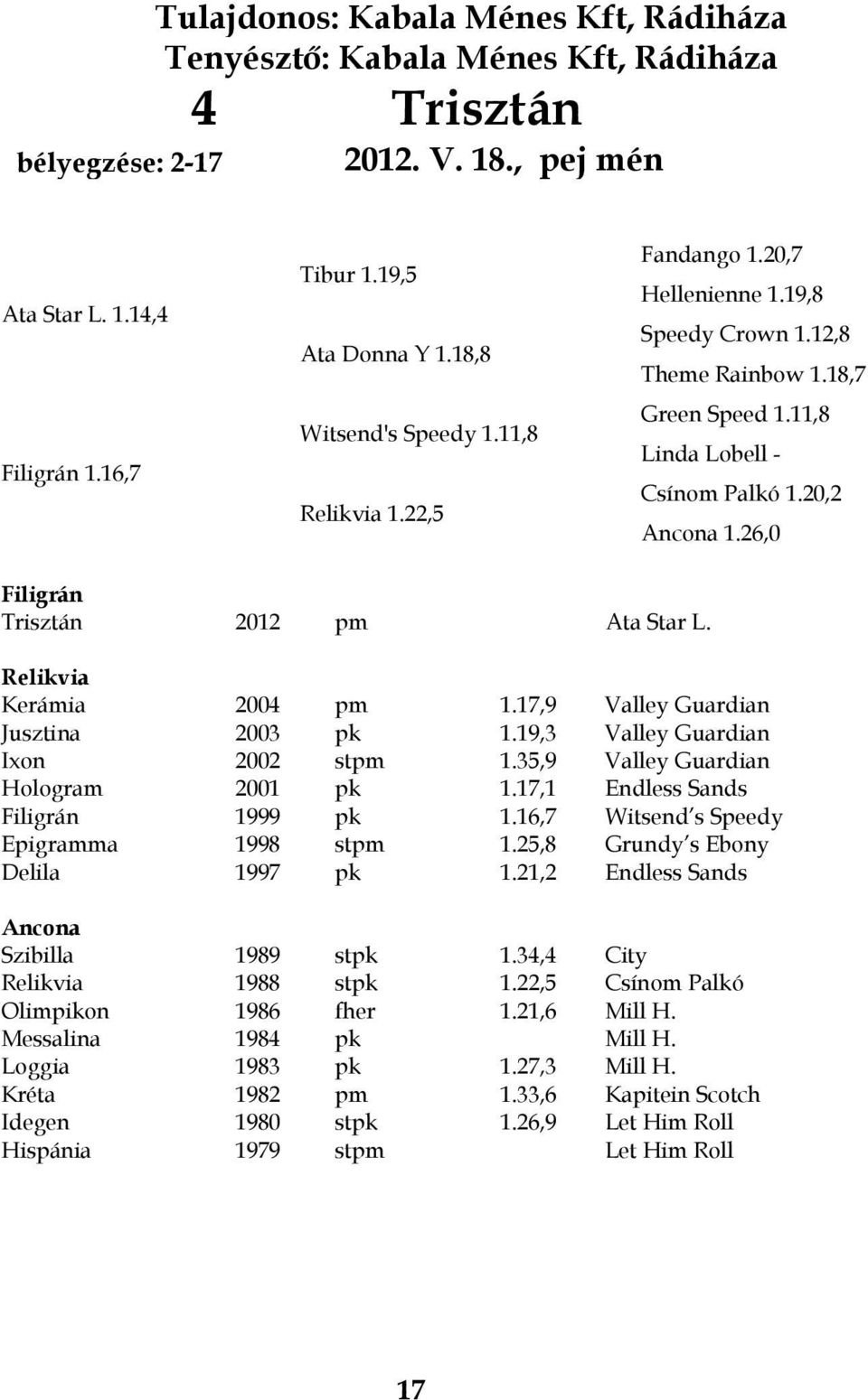 26,0 Filigrán Trisztán 2012 pm Ata Star L. Relikvia Kerámia 2004 pm 1.17,9 Valley Guardian Jusztina 2003 pk 1.19,3 Valley Guardian Ixon 2002 stpm 1.35,9 Valley Guardian Hologram 2001 pk 1.