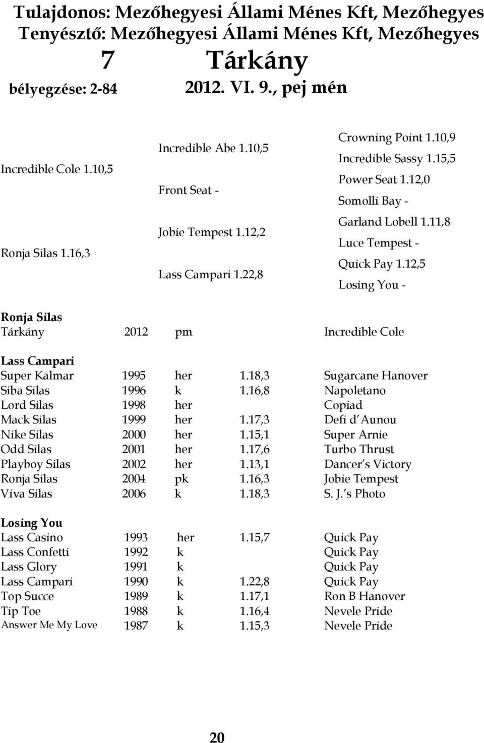 11,8 Luce Tempest - Quick Pay 1.12,5 Losing You - Ronja Silas Tárkány 2012 pm Incredible Cole Lass Campari Super Kalmar 1995 her 1.18,3 Sugarcane Hanover Siba Silas 1996 k 1.