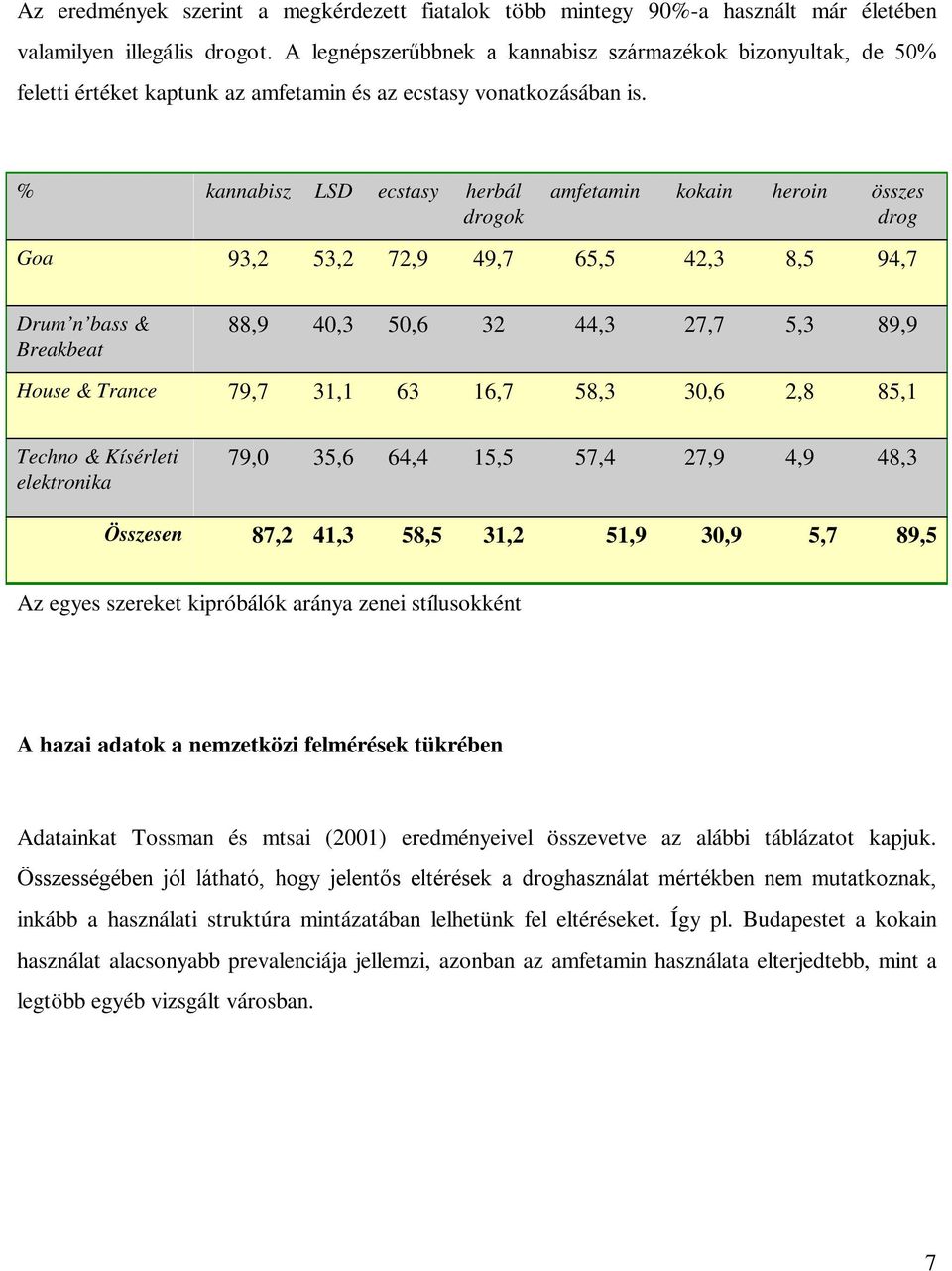 % kannabisz LSD ecstasy herbál drogok amfetamin kokain heroin összes drog Goa 93,2 53,2 72,9 49,7 65,5 42,3 8,5 94,7 Drum n bass & Breakbeat 88,9 40,3 50,6 32 44,3 27,7 5,3 89,9 House & Trance 79,7
