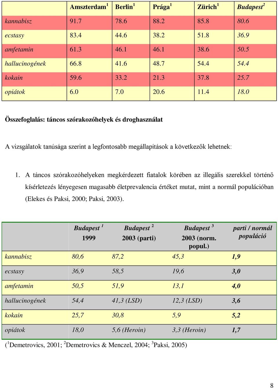 0 Összefoglalás: táncos szórakozóhelyek és droghasználat A vizsgálatok tanúsága szerint a legfontosabb megállapítások a következők lehetnek: 1.