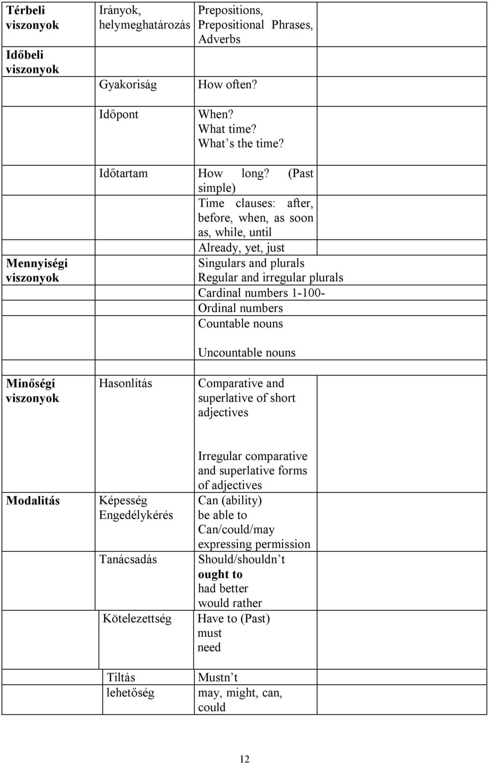 (Past simple) Time clauses: after, before, when, as soon as, while, until Already, yet, just Singulars and plurals Regular and irregular plurals Cardinal numbers 1-100- Ordinal numbers Countable