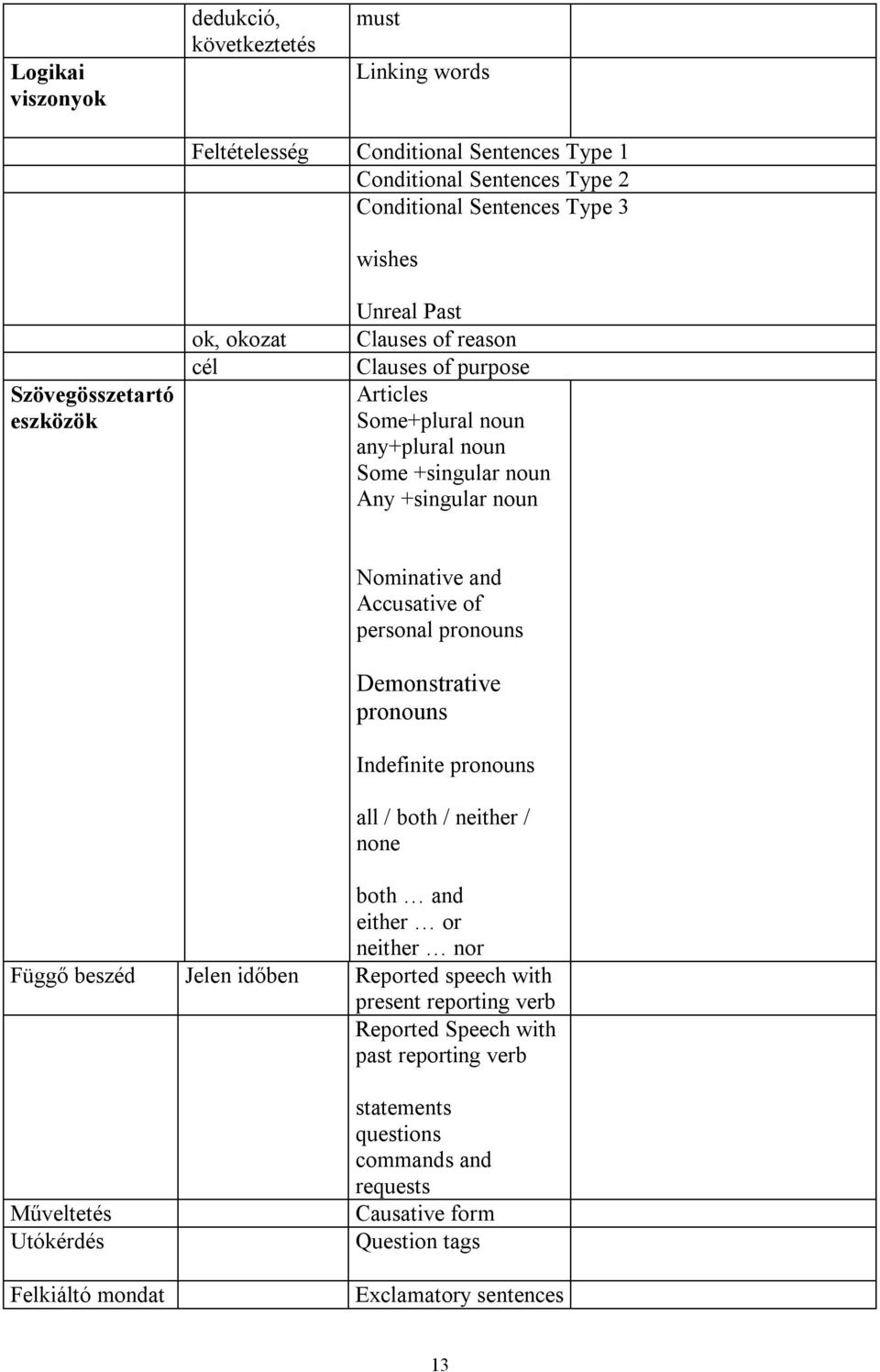 and Accusative of personal pronouns Demonstrative pronouns Indefinite pronouns all / both / neither / none both and either or neither nor Függő beszéd Jelen időben Reported speech