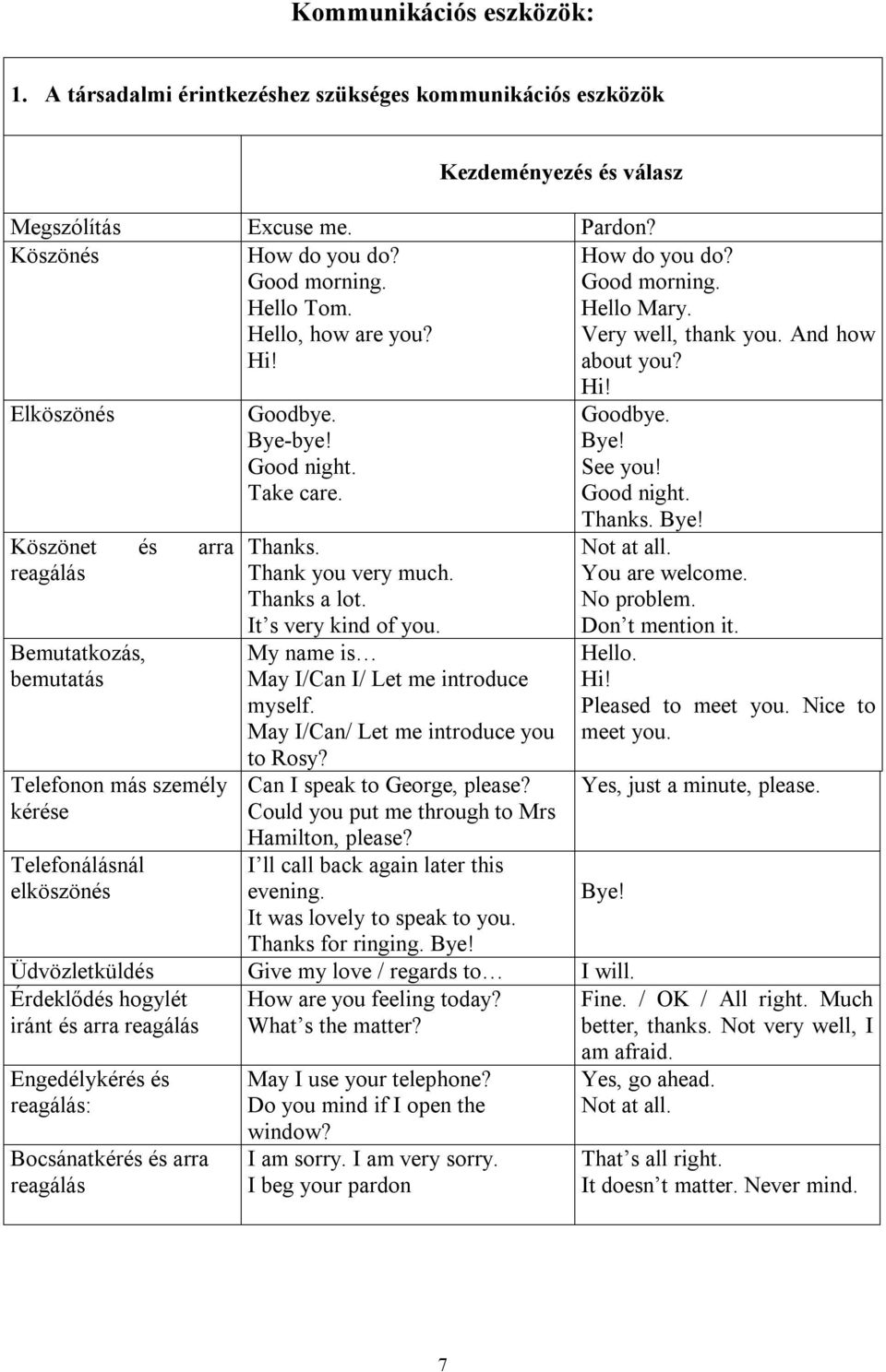 Elköszönés Köszönet és arra reagálás Bemutatkozás, bemutatás Telefonon más személy kérése Telefonálásnál elköszönés Goodbye. Bye-bye! Good night. Take care. Thanks. Thank you very much. Thanks a lot.