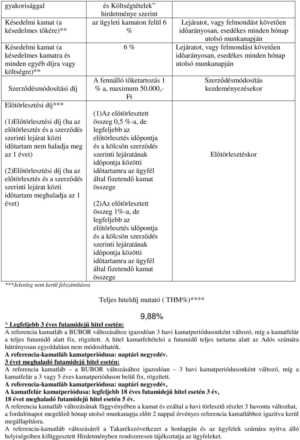 az 1 évet) ***Jelenleg nem kerül felszámításra és Költségtételek hirdetménye szerint az ügyleti kamaton felül 6 % Lejáratot, vagy felmondást követően időarányosan, esedékes minden hónap utolsó