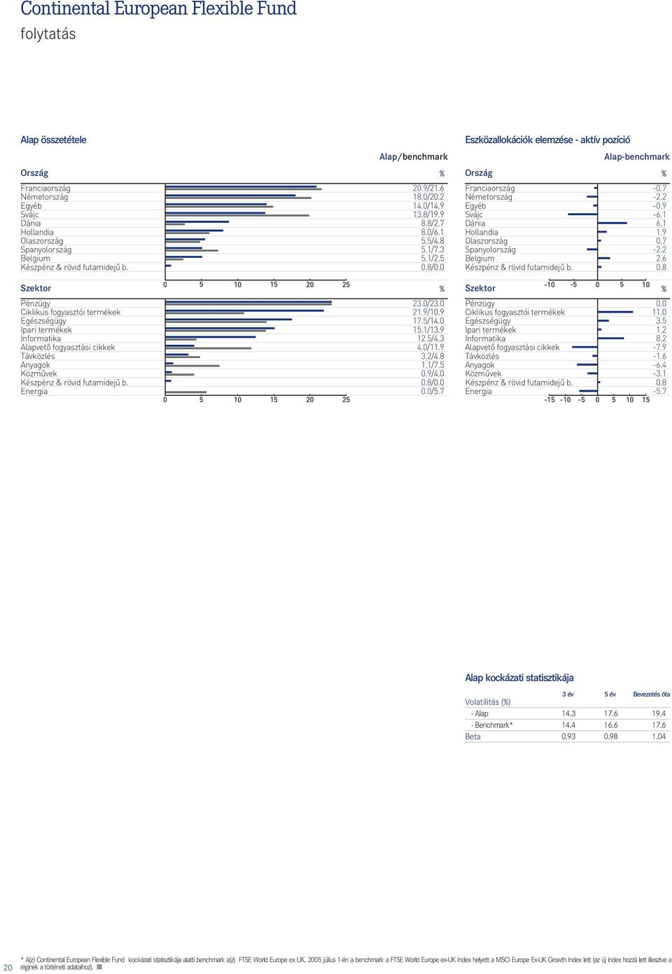 0 Eszközallokációk elemzése - aktív pozíció Franciaország Németország Svájc Dánia Hollandia Olaszország Spanyolország Belgium & rövid futamidejű b. -benchmark -0.7-2.2-0.9-6.1 6.1 1.9 0.7-2.2 2.6 0.