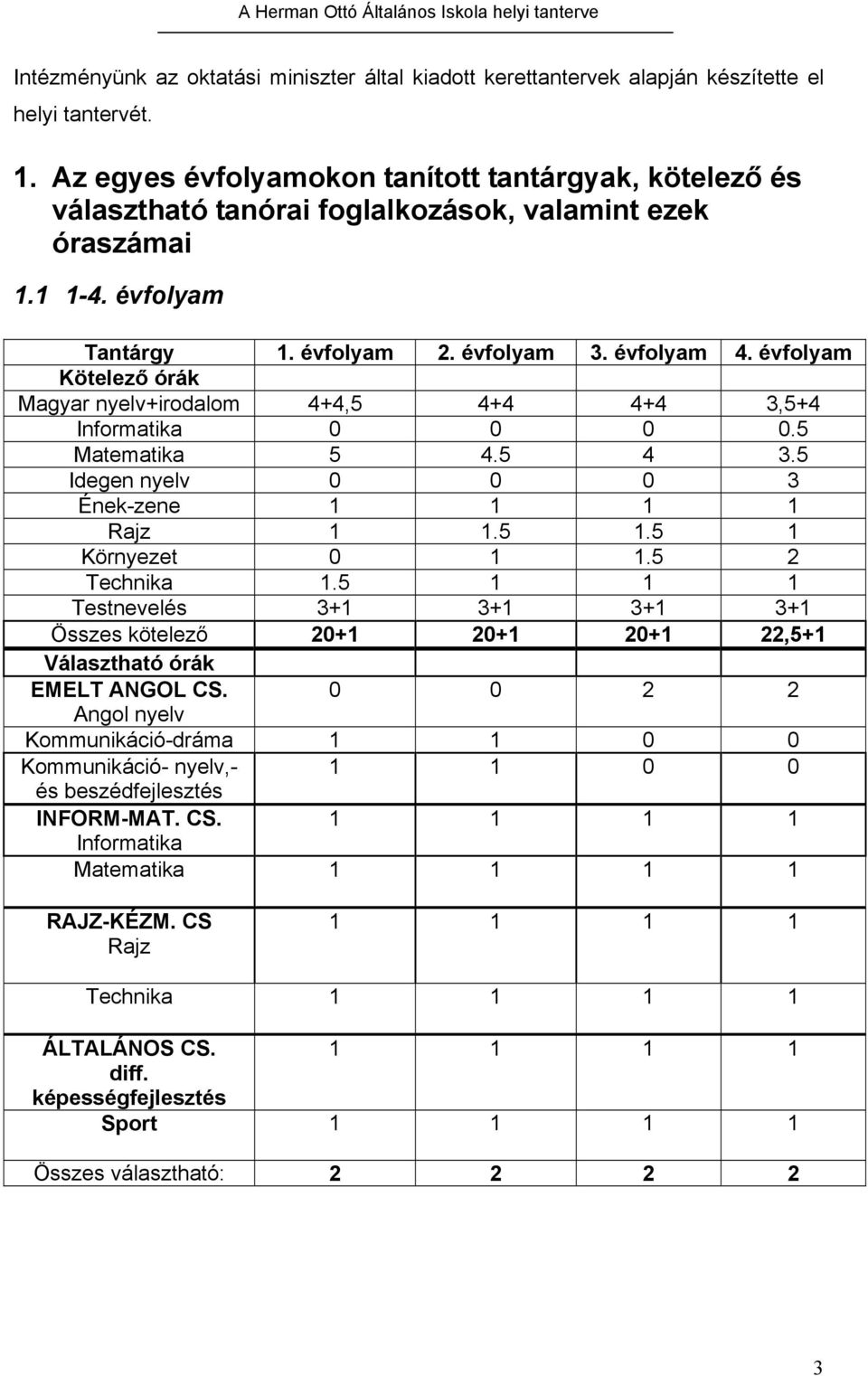 évfolyam Kötelező órák Magyar nyelv+irodalom 4+4,5 4+4 4+4 3,5+4 Informatika 0 0 0 0.5 Matematika 5 4.5 4 3.5 Idegen nyelv 0 0 0 3 Ének-zene 1 1 1 1 Rajz 1 1.5 1.5 1 Környezet 0 1 1.5 2 Technika 1.