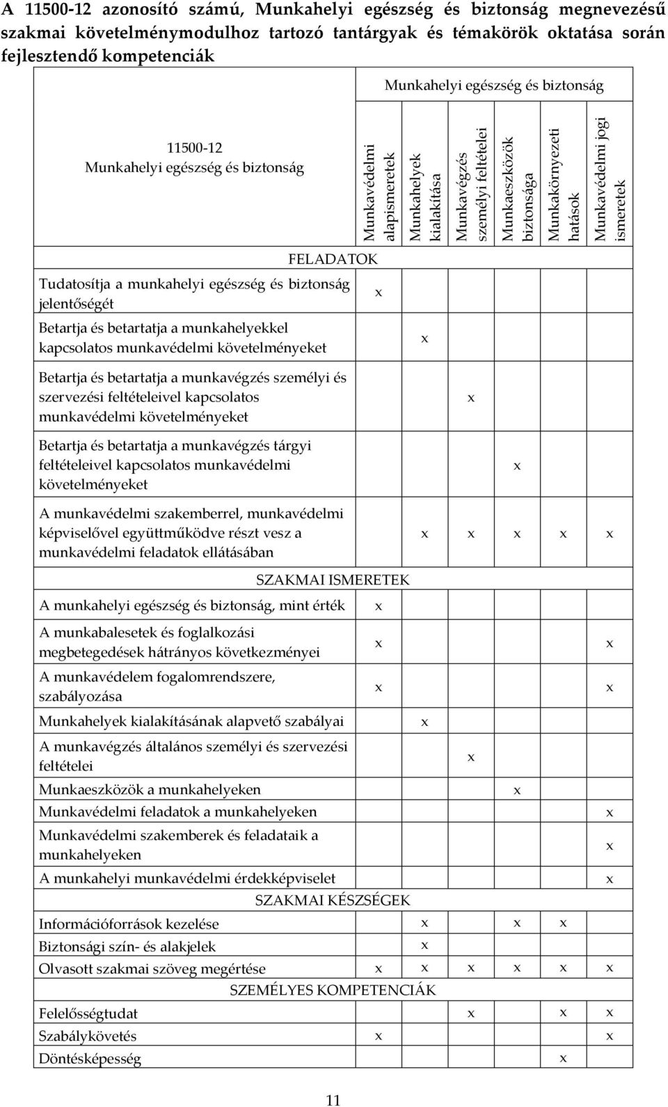 biztonság FELADATOK Tudatosítja a munkahelyi egészség és biztonság jelentőségét Betartja és betartatja a munkahelyekkel kapcsolatos munkavédelmi követelményeket Betartja és betartatja a munkavégzés