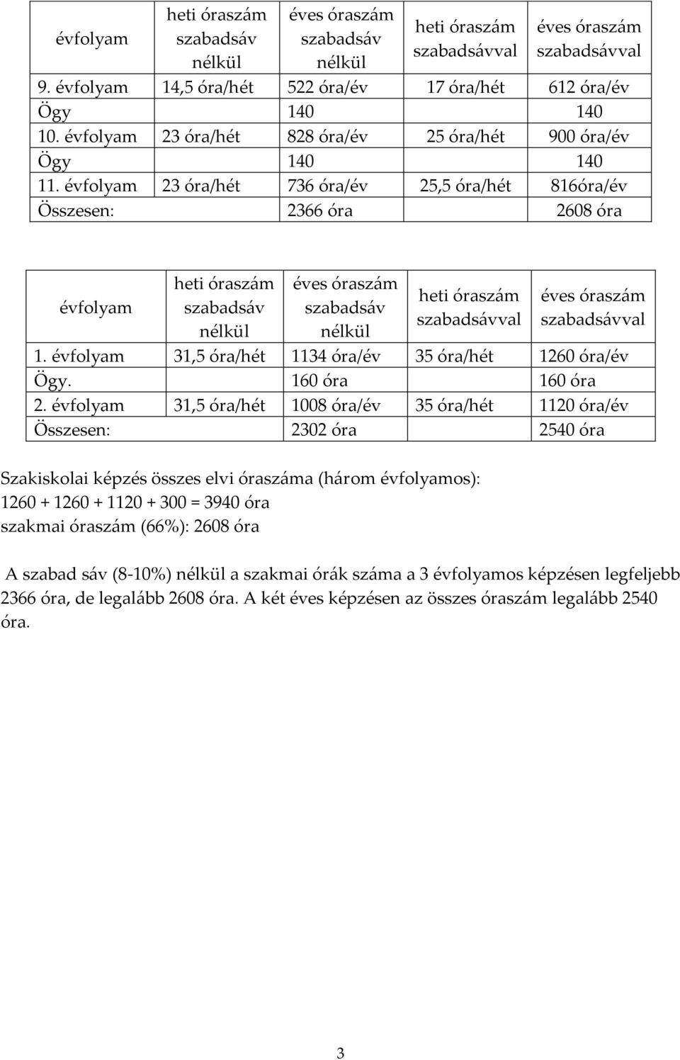 évfolyam 23 óra/hét 736 óra/év 25,5 óra/hét 816óra/év Összesen: 2366 óra 2608 óra évfolyam heti óraszám szabadsáv nélkül éves óraszám szabadsáv nélkül heti óraszám szabadsávval éves óraszám