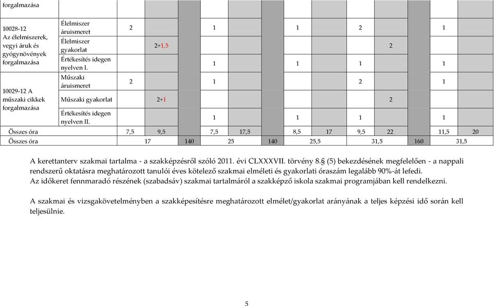 1 1 1 1 Összes óra 7,5 9,5 7,5 17,5 8,5 17 9,5 22 11,5 20 Összes óra 17 140 25 140 25,5 31,5 160 31,5 A kerettanterv szakmai tartalma - a szakképzésről szóló 2011. évi CLVII. törvény 8.