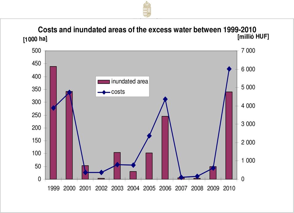 100 50 0 inundated area costs 1999 2000 2001 2002 2003 2004