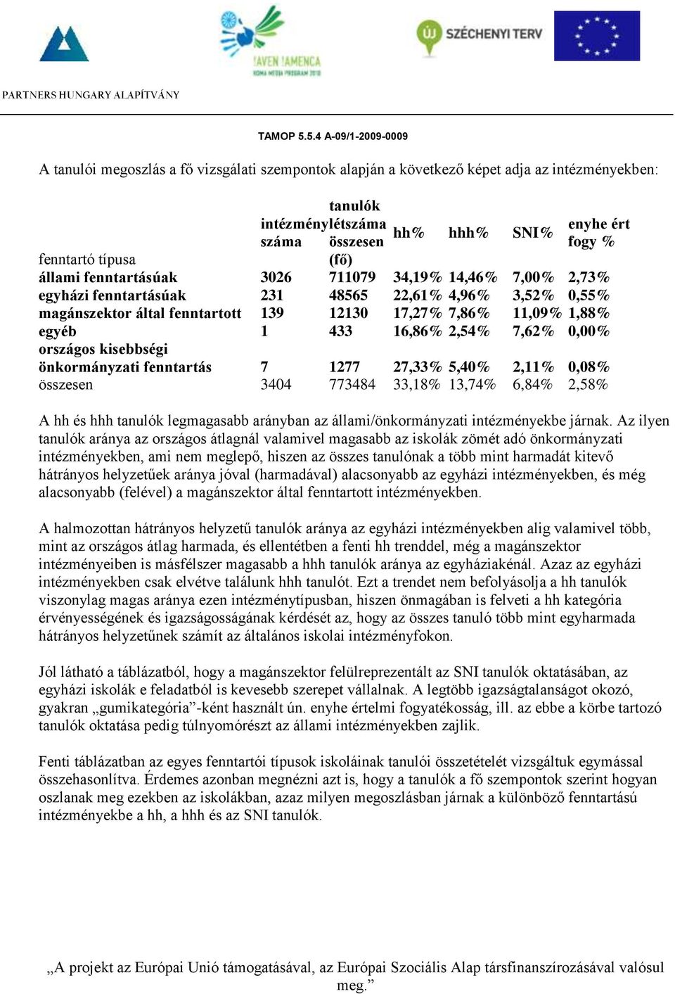 1277 27,33 5,40 2,11 0,08 en 3404 773484 33,18 13,74 6,84 2,58 A hh és hhh legmagasabb arányban állami/önkormányzati intézményekbe járnak.