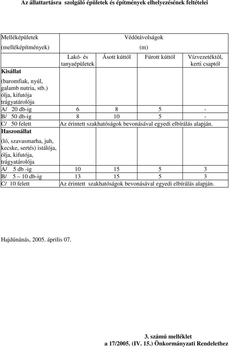 ) ólja, kifutója trágyatárolója A/ 20 db-ig 6 8 5 - B/ 50 db-ig 8 10 5 - C/ 50 felett Az érintett szakhatóságok bevonásával egyedi elbírálás alapján.