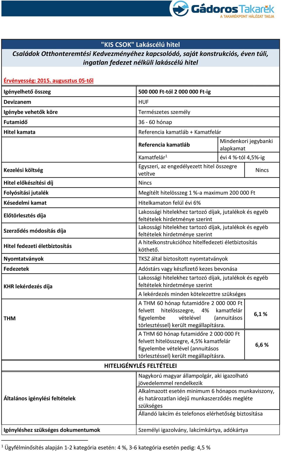 36-60 hónap Referencia kamatláb + Kamatfelár Referencia kamatláb Kamatfelár 1 Egyszeri, az engedélyezett hitel összegre vetítve Nincs Mindenkori jegybanki alapkamat évi 4 %-tól 4,5%-ig Megítélt