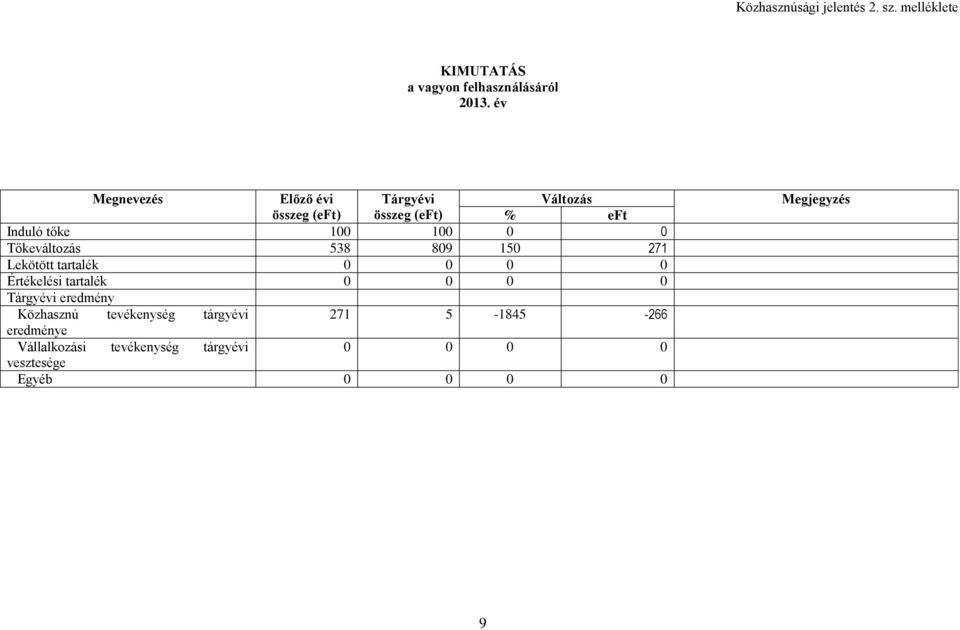 Tőkeváltozás 538 809 150 271 Lekötött tartalék 0 0 0 0 Értékelési tartalék 0 0 0 0 Tárgyévi eredmény