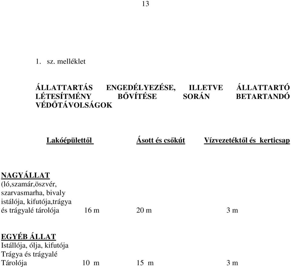 BETARTANDÓ VÉDŐTÁVOLSÁGOK Lakóépülettől Ásott és csőkút Vízvezetéktől és kerticsap