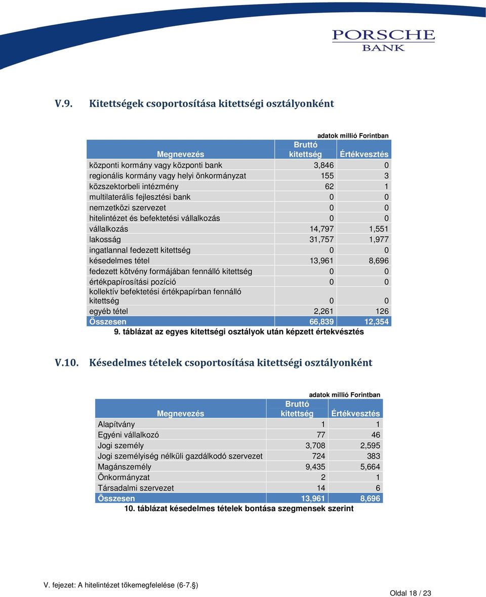 1,977 ingatlannal fedezett kitettség 0 0 késedelmes tétel 13,961 8,696 fedezett kötvény formájában fennálló kitettség 0 0 értékpapírosítási pozíció 0 0 kollektív befektetési értékpapírban fennálló