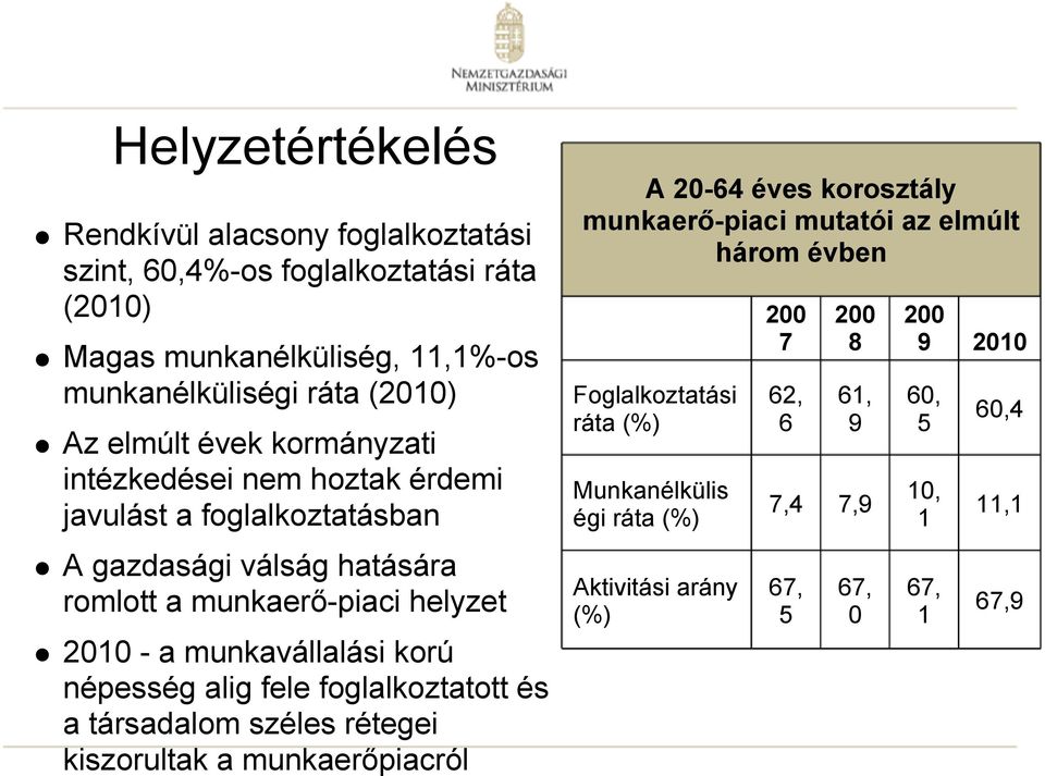 munkavállalási korú népesség alig fele foglalkoztatott és a társadalom széles rétegei kiszorultak a munkaerőpiacról A 20-64 éves korosztály munkaerő-piaci mutatói