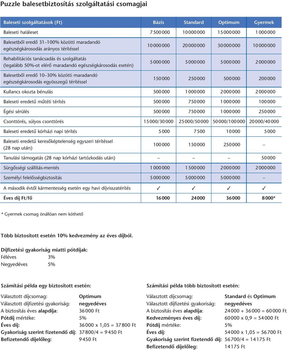 egészségkárosodás egyösszegû térítéssel 10000000 20000000 30000000 10000000 5000000 5000000 5000000 2000000 150000 250000 500000 200000 Kullancs okozta bénulás 500000 1000000 2000000 2000000 Baleseti