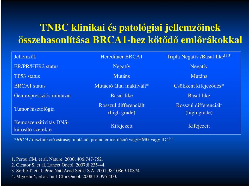 Rosszul differenciált (high grade) Kifejezett *BRCA1 diszfunkció csírasejt mutáció, promoter metiláció vagyhmg vagy ID4 [4] Rosszul differenciált (high grade) Kifejezett 1. Perou CM, et al.