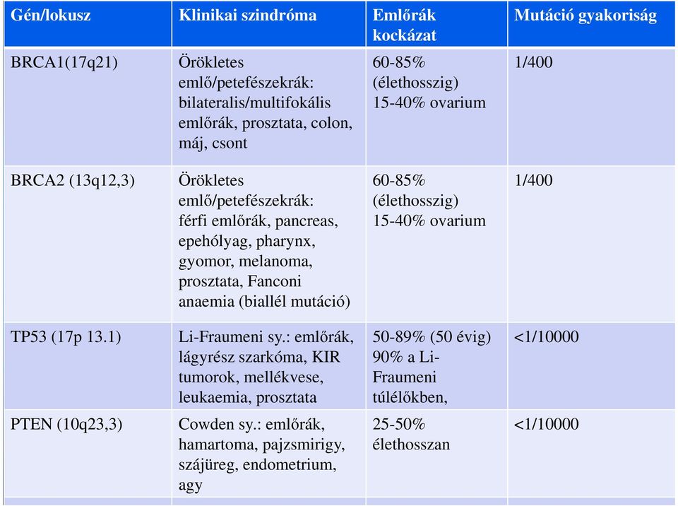 mutáció) 60-85% (élethosszig) 15-40% ovarium 1/400 TP53 (17p 13.1) PTEN (10q23,3) Li-Fraumeni sy.: emlőrák, lágyrész szarkóma, KIR tumorok, mellékvese, leukaemia, prosztata Cowden sy.
