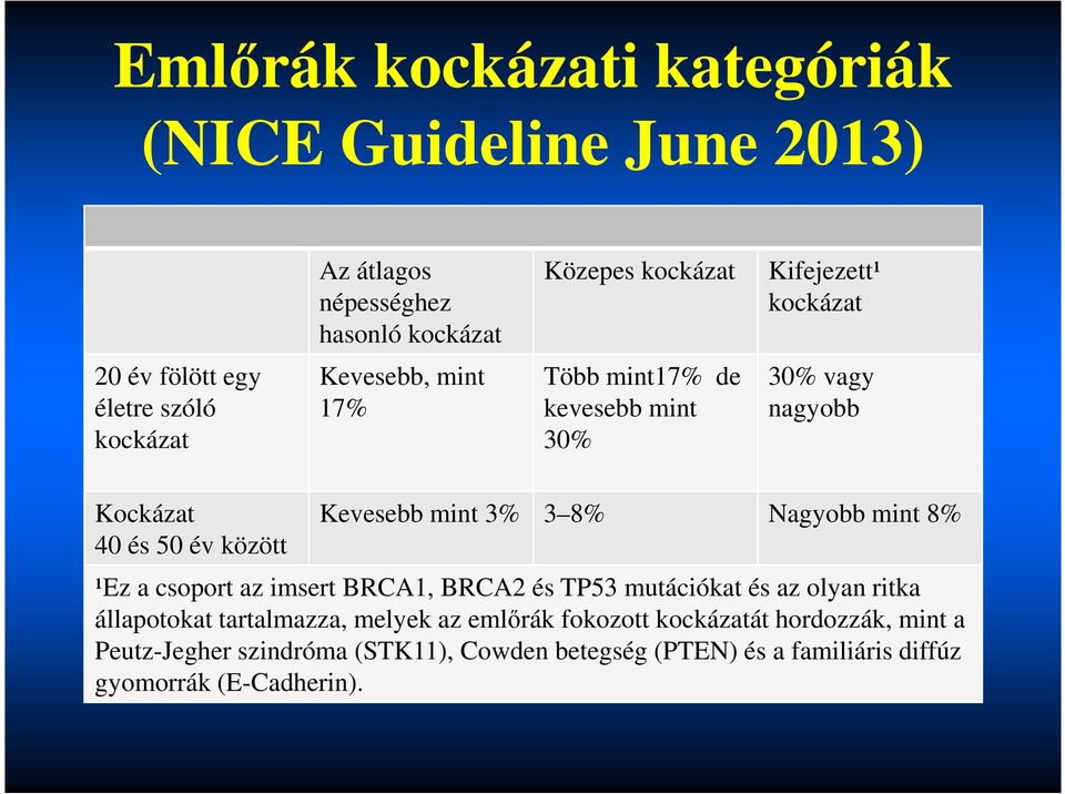 mint 3% 3 8% Nagyobb mint 8% ¹Ez a csoport az imsert BRCA1, BRCA2 és TP53 mutációkat és az olyan ritka állapotokat tartalmazza, melyek az