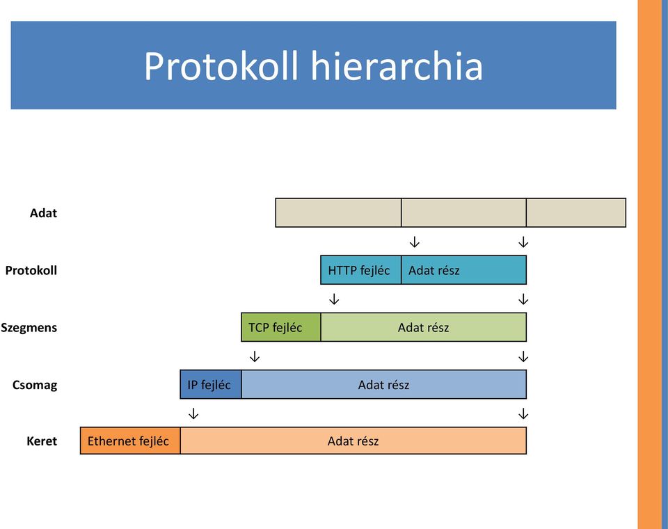 fejléc Adat rész Csomag IP fejléc