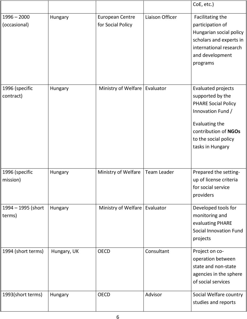 programs 1996 (specific contract) Ministry of Welfare Evaluator Evaluated projects supported by the PHARE Social Policy Innovation Fund / Evaluating the contribution of NGOs to the social policy