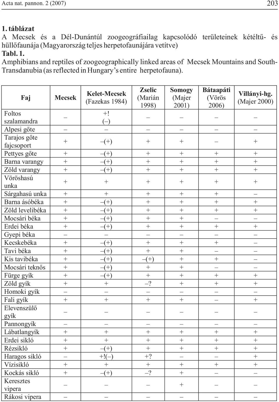 szalamandra ( ) Alpesi gõte Tarajos gõte fajcsoport + (+) + + + Pettyes gõte + (+) + + + + Barna varangy + (+) + + + + Zöld varangy + (+) + + + + Vöröshasú + + + + + + unka Sárgahasú unka + + + + +