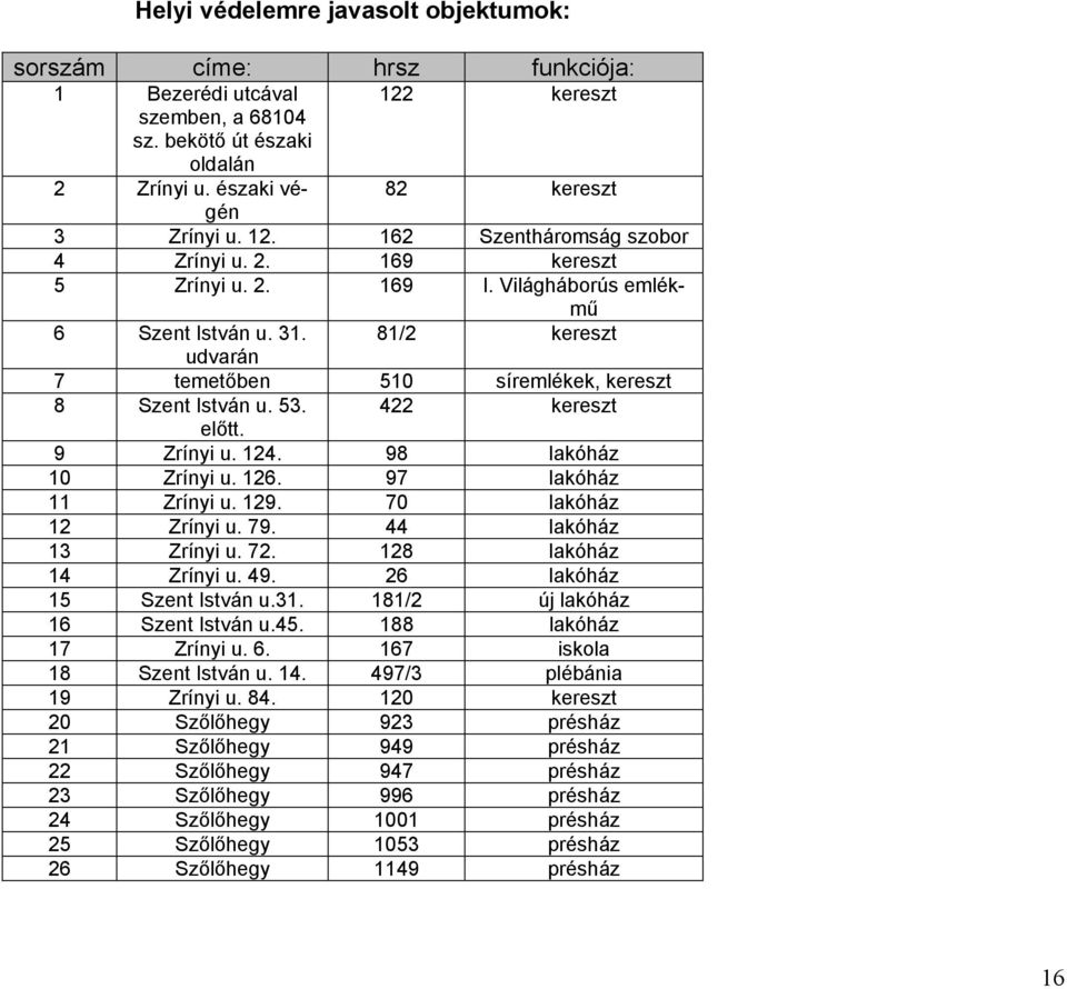 98 lakóház 10 Zrínyi u. 126. 97 lakóház 11 Zrínyi u. 129. 70 lakóház 12 Zrínyi u. 79. 44 lakóház 13 Zrínyi u. 72. 128 lakóház 14 Zrínyi u. 49. 26 lakóház 15 Szent István u.31.