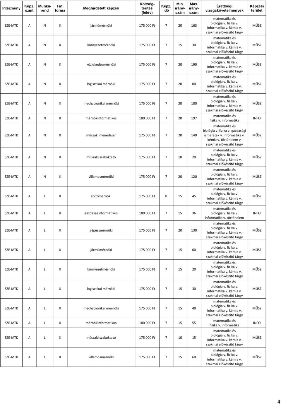 7 10 20 SZE-MTK A N K villamosmérnöki 175 000 Ft 7 20 120 SZE-MTK A L K építőmérnöki 175 000 Ft 8 15 45 SZE-MTK A L K gazdaságintikus 180 000 Ft 7 15 36 SZE-MTK A L K gépzmérnöki 175 000 Ft 7 20 130