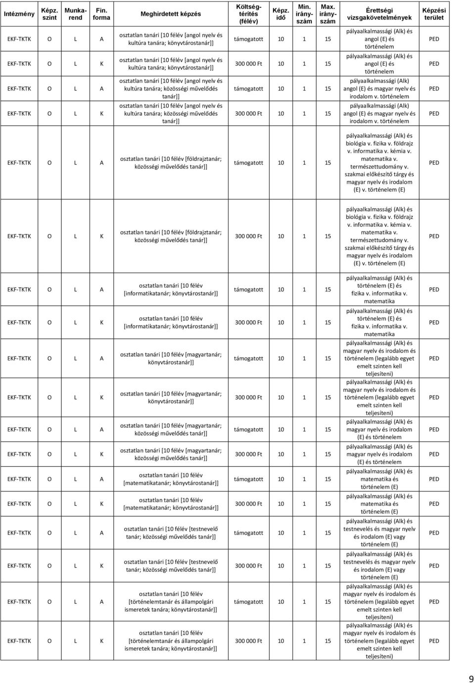 történelem pályaalkalmassági (Alk) angol magyar nyelv irodalom v. történelem EKF-TKTK O L A [földrajztanár; közösségi művelőd v. intika v. kémia v. (E) v.