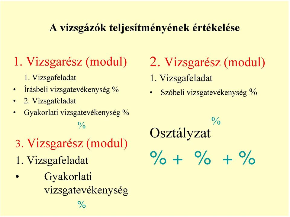 Vizsgafeladat Gyakorlati vizsgatevékenység % % 3. Vizsgarész (modul) 1.