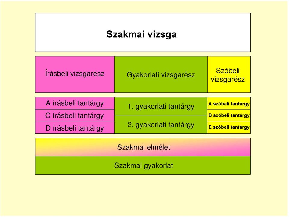 tantárgy 1. gyakorlati tantárgy 2.