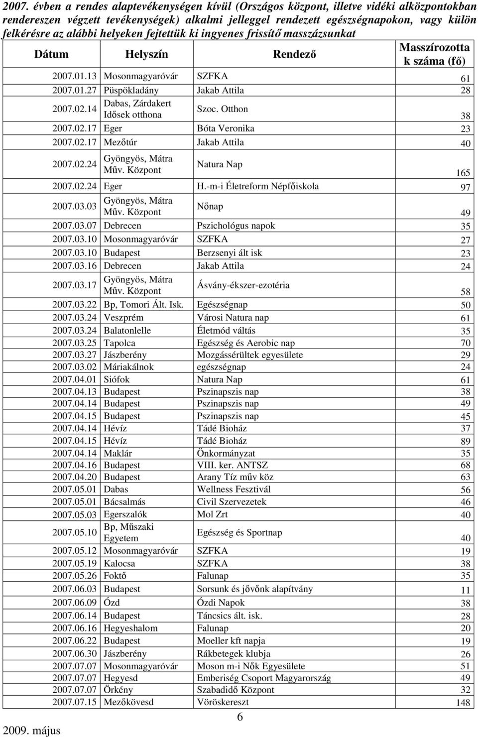 02.14 Szoc. Otthon Idısek otthona 38 2007.02.17 Eger Bóta Veronika 23 2007.02.17 Mezıtúr Jakab Attila 40 2007.02.24 Gyöngyös, Mátra Mőv. Központ Natura Nap 2007.02.24 Eger H.