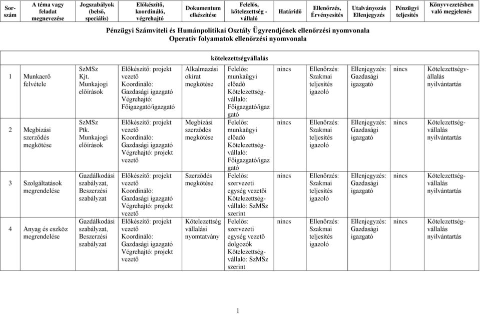 Munkajogi előírások Beszerzési szabályzat Beszerzési szabályzat projekt Fő/ projekt projekt projekt projekt projekt projekt Alkalmazási okírat Megbízási szerződés