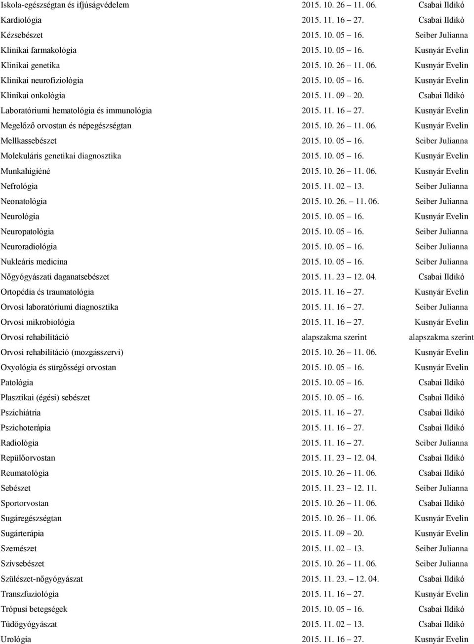 Kusnyár Evelin Megelőző orvostan és népegészségtan 2015. 10. 26 11. 06. Kusnyár Evelin Mellkassebészet 2015. 10. 05 16. Seiber Julianna Molekuláris genetikai diagnosztika 2015. 10. 05 16. Kusnyár Evelin Munkahigiéné 2015.