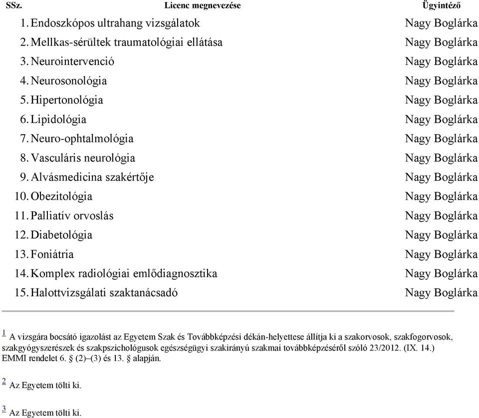 Alvásmedicina szakértője Nagy Boglárka 10. Obezitológia Nagy Boglárka 11. Palliatív orvoslás Nagy Boglárka 12. Diabetológia Nagy Boglárka 13. Foniátria Nagy Boglárka 14.