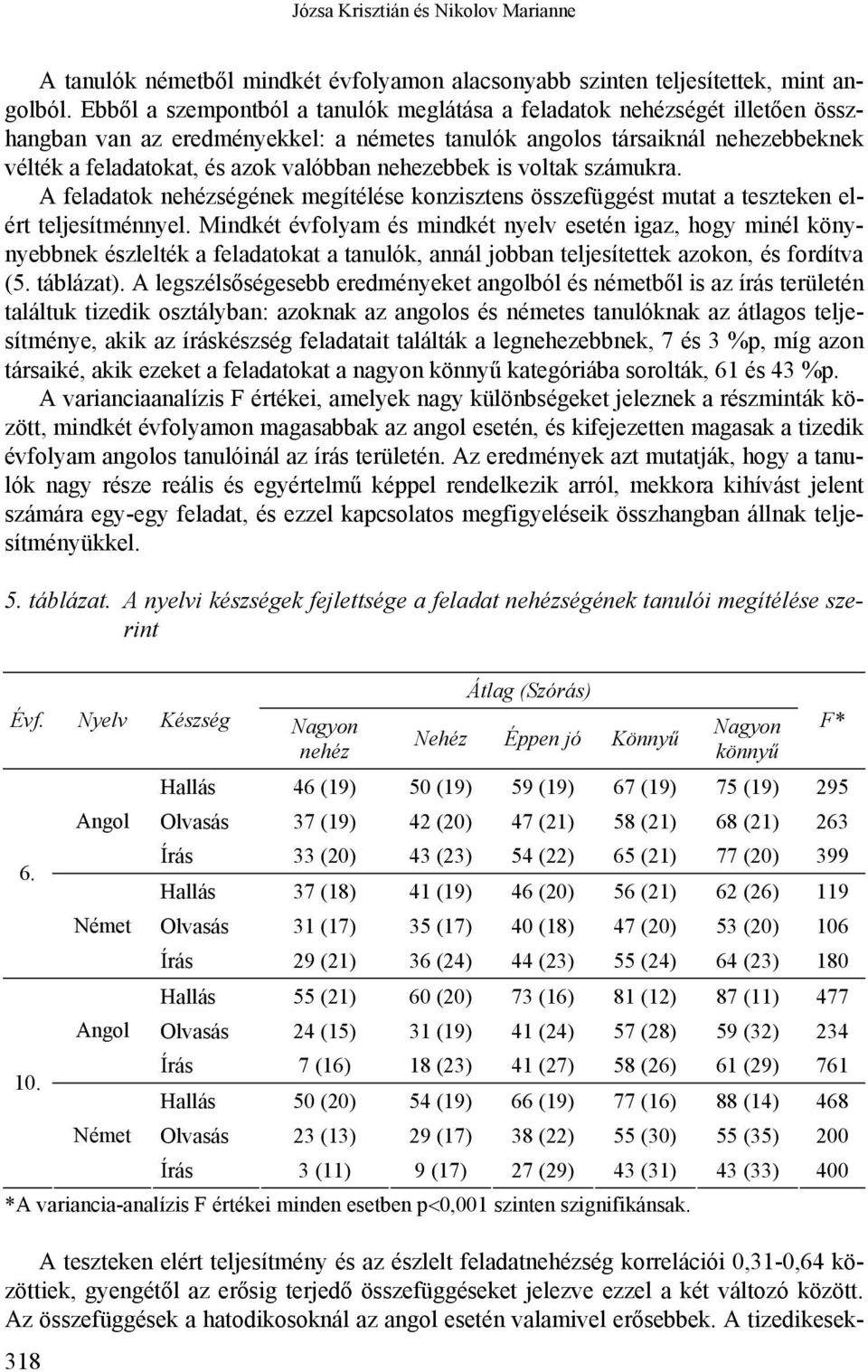 nehezebbek is voltak számukra. A feladatok nehézségének megítélése konzisztens összefüggést mutat a teszteken elért teljesítménnyel.