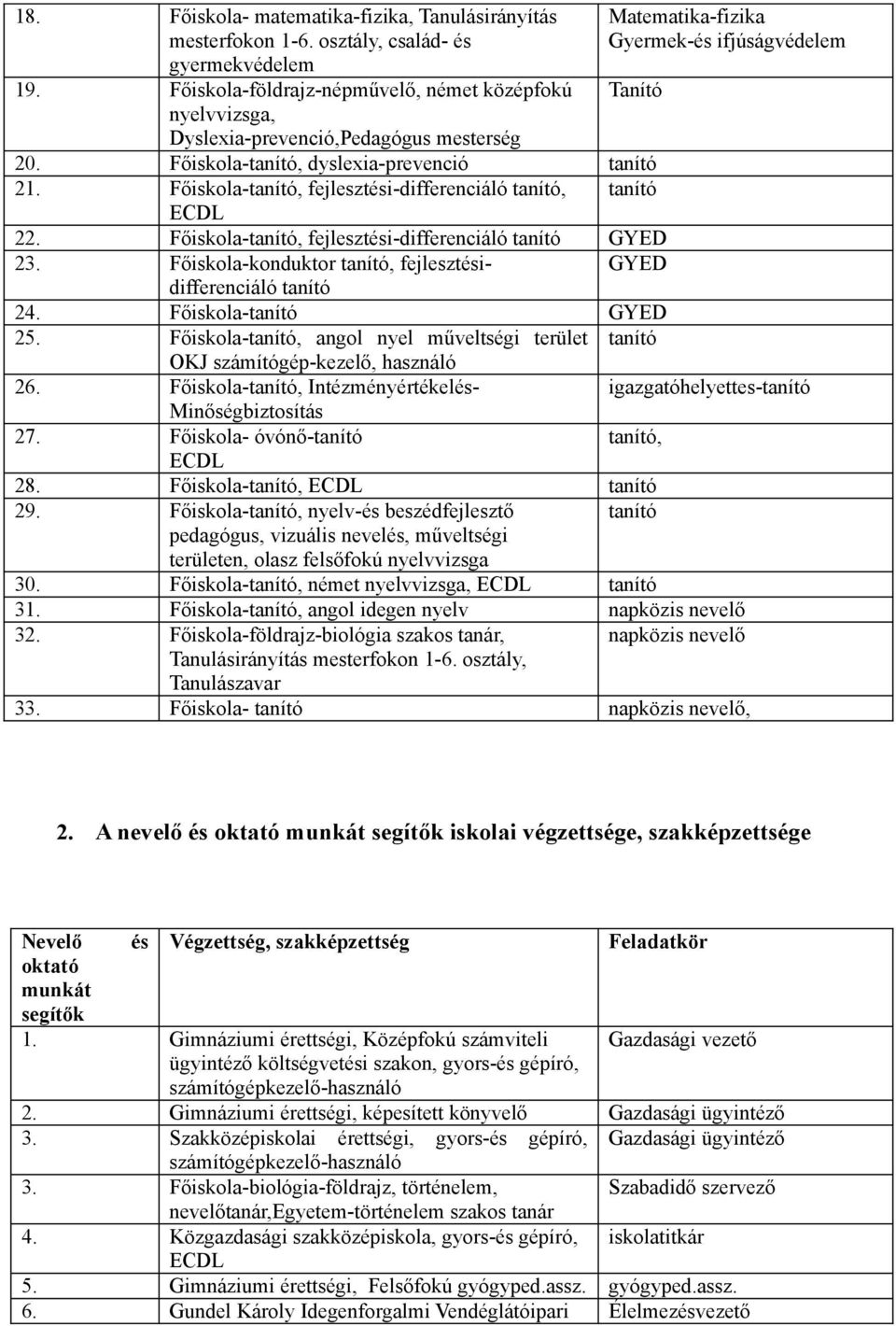 Főiskola-tanító, fejlesztési-differenciáló tanító, tanító ECDL 22. Főiskola-tanító, fejlesztési-differenciáló tanító GYED 23. Főiskola-konduktor tanító, fejlesztésidifferenciáló GYED tanító 24.