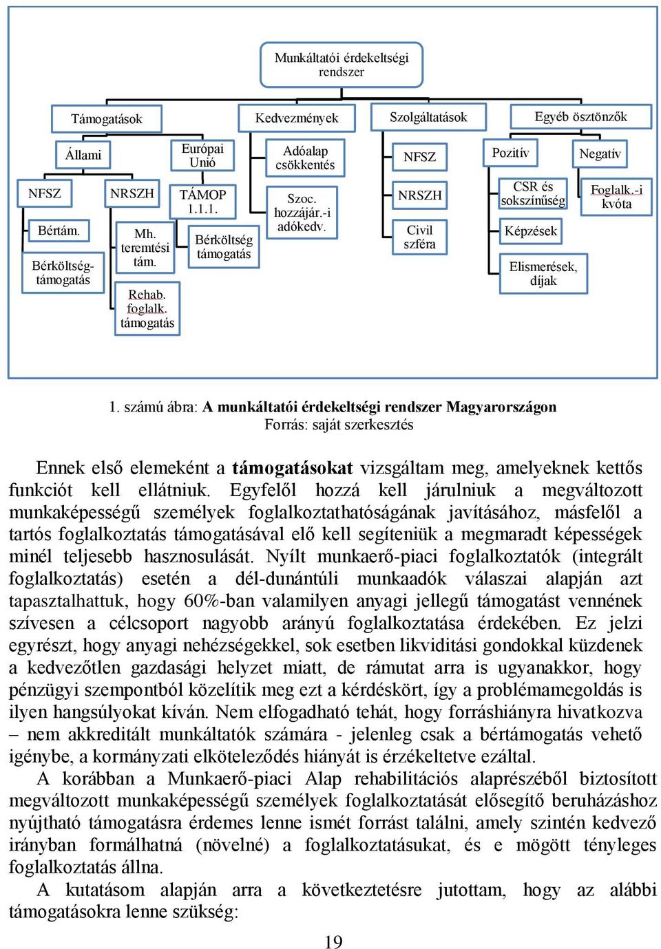 -i kvóta 1. számú ábra: A munkáltatói érdekeltségi rendszer Magyarországon Forrás: saját szerkesztés Ennek első elemeként a támogatásokat vizsgáltam meg, amelyeknek kettős funkciót kell ellátniuk.