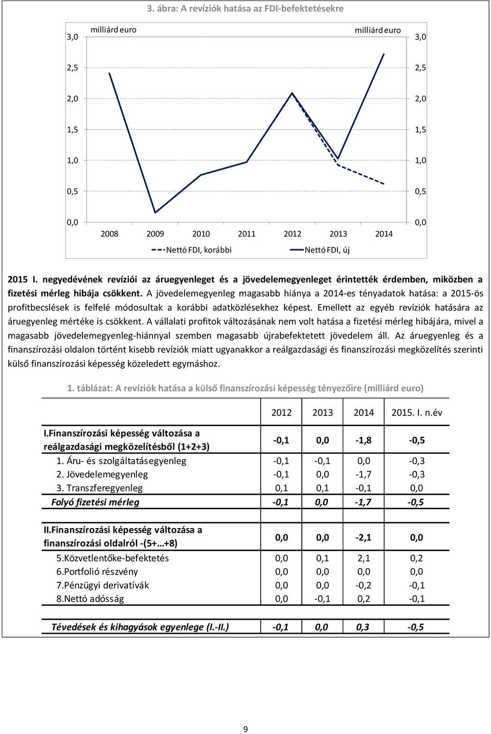 A jövedelemegyenleg magasabb hiánya a 1-es tényadatok hatása: a 1-ös profitbecslések is felfelé módosultak a korábbi adatközlésekhez képest.