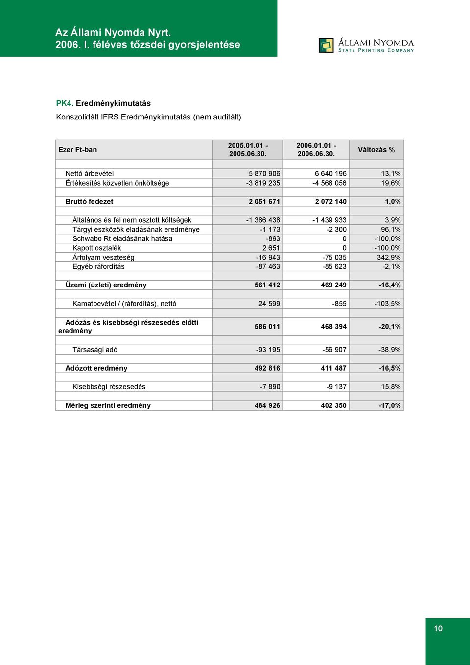 Változás % Nettó árbevétel 5 870 906 6 640 196 13,1% Értékesítés közvetlen önköltsége -3 819 235-4 568 056 19,6% Bruttó fedezet 2 051 671 2 072 140 1,0% Általános és fel nem osztott költségek -1 386
